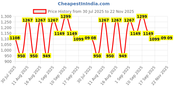 myntra.com LULU & SKY Floral Print Flutter Sleeve Fit & Flare Dress lulu & sky Price History Graph from 30 Jul 2025 to 21 Nov 2025