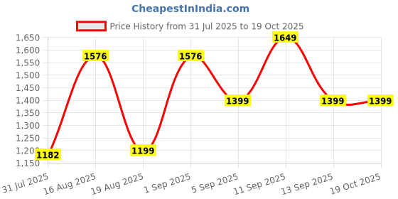 myntra.com LULU & SKY Floral Print Flutter Sleeve Fit & Flare Dress lulu & sky Price History Graph from 31 Jul 2025 to 15 Oct 2025
