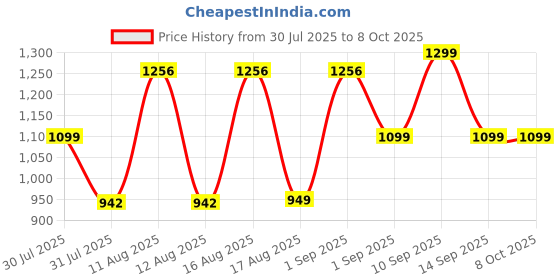 myntra.com LULU & SKY Floral Print Flutter Sleeve Fit & Flare Dress lulu & sky Price History Graph from 30 Jul 2025 to 8 Oct 2025