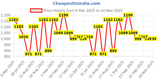 myntra.com LULU & SKY Floral Print Flutter Sleeve Fit & Flare Maxi Dress lulu & sky Price History Graph from 6 Mar 2025 to 19 Nov 2025