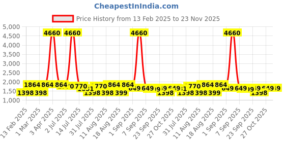 myntra.com LULU & SKY Floral Print Flutter Sleeve Fit & Flare Midi Dress lulu & sky Price History Graph from 13 Feb 2025 to 23 Nov 2025