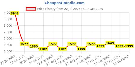 myntra.com LULU & SKY Floral Print Flutter Sleeve Fit & Flare Midi Dress lulu & sky Price History Graph from 22 Jul 2025 to 16 Oct 2025