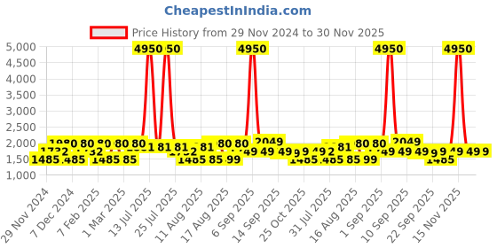 myntra.com LULU & SKY Floral Print Flutter Sleeve Organic Cotton Top lulu & sky Price History Graph from 29 Nov 2024 to 30 Nov 2025