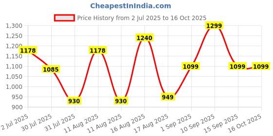 myntra.com LULU & SKY Floral Print Flutter Sleeve Peplum Dress lulu & sky Price History Graph from 2 Jul 2025 to 16 Oct 2025