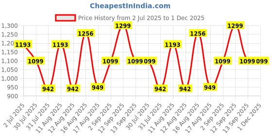 myntra.com LULU & SKY Floral Print Flutter Sleeve Peplum Dress lulu & sky Price History Graph from 2 Jul 2025 to 30 Nov 2025