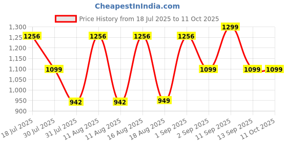 myntra.com LULU & SKY Floral Print Flutter Sleeve Peplum Dress lulu & sky Price History Graph from 18 Jul 2025 to 4 Oct 2025