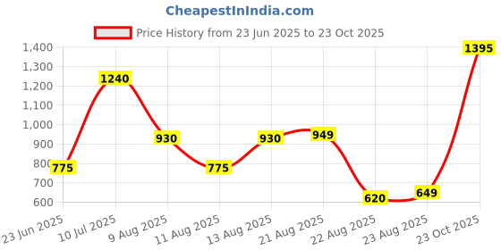 myntra.com LULU & SKY Floral Print Flutter Sleeve Peplum Maxi Dress lulu & sky Price History Graph from 23 Jun 2025 to 23 Oct 2025