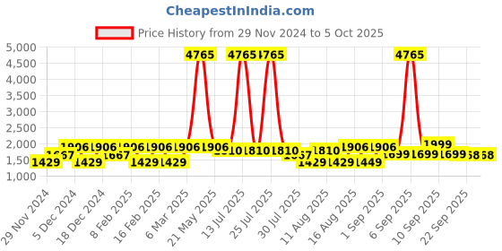myntra.com LULU & SKY Floral Print Flutter Sleeve Tiered Top lulu & sky Price History Graph from 29 Nov 2024 to 4 Oct 2025