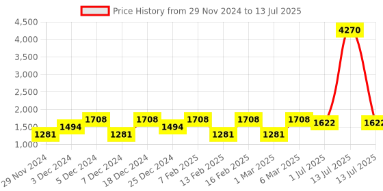 myntra.com LULU & SKY Floral Print Flutter Sleeve Top lulu & sky Price History Graph from 29 Nov 2024 to 13 Jul 2025