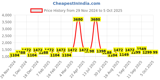 myntra.com LULU & SKY Floral Print Flutter Sleeve Top lulu & sky Price History Graph from 29 Nov 2024 to 4 Oct 2025