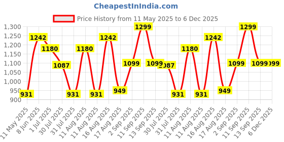 myntra.com LULU & SKY Floral Print Halter Neck Fit & Flare Dress lulu & sky Price History Graph from 11 May 2025 to 5 Dec 2025