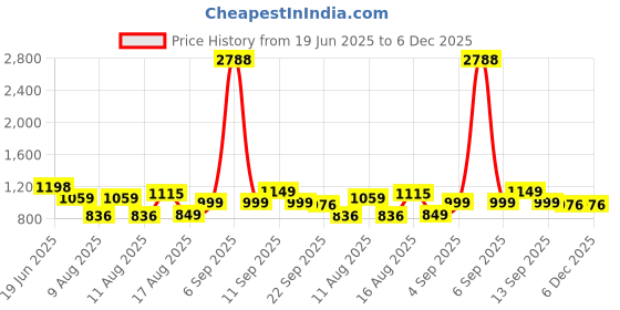myntra.com LULU & SKY Floral Print Halter Neck Fit & Flare Dress lulu & sky Price History Graph from 19 Jun 2025 to 6 Dec 2025