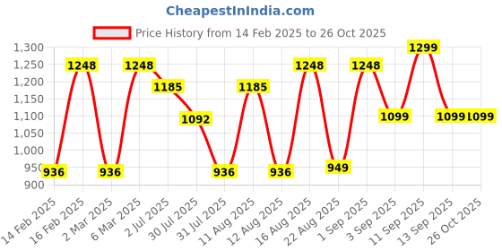 myntra.com LULU & SKY Floral Print Knot-detail Swimsuit lulu & sky Price History Graph from 14 Feb 2025 to 26 Oct 2025