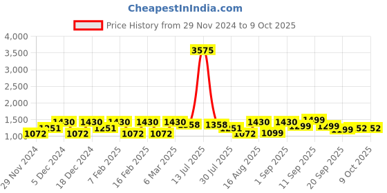 myntra.com LULU & SKY Floral Print Linen Top lulu & sky Price History Graph from 29 Nov 2024 to 8 Oct 2025