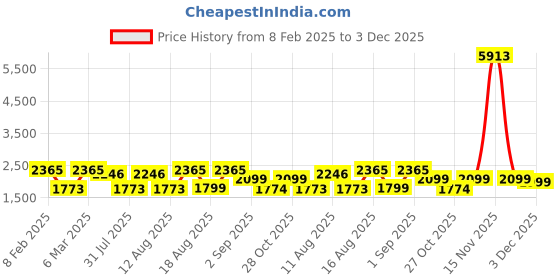 myntra.com LULU & SKY Floral Print Mandarin Collar Cotton Top lulu & sky Price History Graph from 8 Feb 2025 to 3 Dec 2025