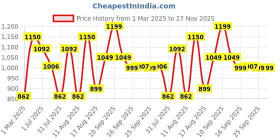 myntra.com LULU & SKY Floral Print Mandarin Collar Top lulu & sky Price History Graph from 1 Mar 2025 to 27 Nov 2025