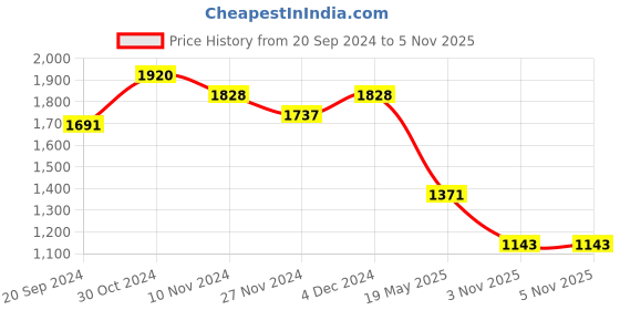 myntra.com LULU & SKY Floral Print Maxi Dress lulu & sky Price History Graph from 20 Sep 2024 to 3 Nov 2025