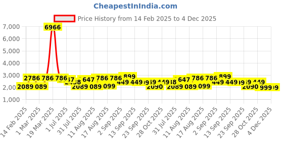 myntra.com LULU & SKY Floral Print Maxi Dress lulu & sky Price History Graph from 14 Feb 2025 to 3 Dec 2025