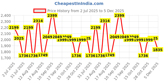 myntra.com LULU & SKY Floral Print Maxi Dress lulu & sky Price History Graph from 2 Jul 2025 to 5 Dec 2025