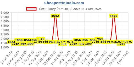 myntra.com LULU & SKY Floral Print Maxi Dress lulu & sky Price History Graph from 30 Jul 2025 to 4 Dec 2025