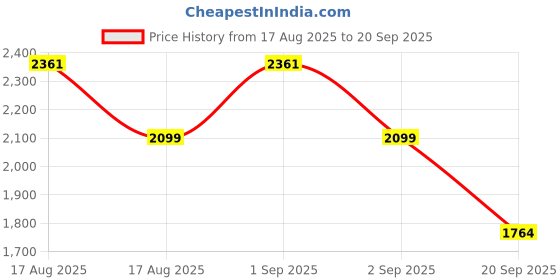 myntra.com LULU & SKY Floral Print Maxi Dress lulu & sky Price History Graph from 17 Aug 2025 to 20 Sep 2025