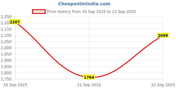 myntra.com LULU & SKY Floral Print Maxi Dress lulu & sky Price History Graph from 16 Sep 2025 to 22 Sep 2025