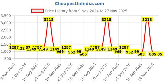 myntra.com LULU & SKY Floral Print Maxi Midi Dress lulu & sky Price History Graph from 9 Nov 2024 to 27 Nov 2025