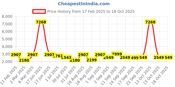 myntra.com LULU & SKY Floral Print Maxi Midi Dress lulu & sky Price History Graph from 17 Feb 2025 to 18 Oct 2025