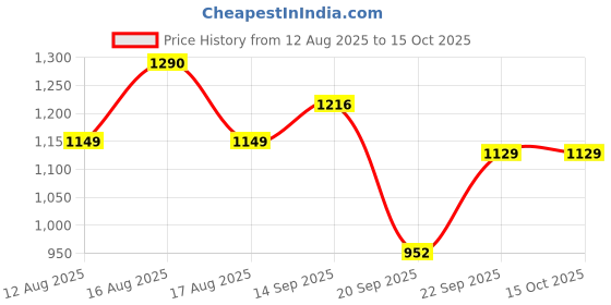 myntra.com LULU & SKY Floral Print Off-Shoulder A-Line Dress lulu & sky Price History Graph from 12 Aug 2025 to 15 Oct 2025