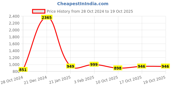 myntra.com LULU & SKY Floral Print Off-Shoulder Tube Crop Top lulu & sky Price History Graph from 28 Oct 2024 to 17 Oct 2025