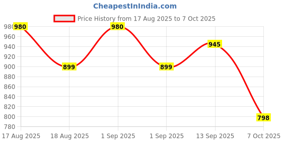 myntra.com LULU & SKY Floral Print Off-Shoulder Tube Crop Top lulu & sky Price History Graph from 17 Aug 2025 to 7 Oct 2025