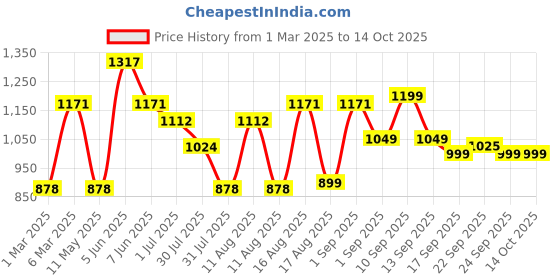 myntra.com LULU & SKY Floral Print Peplum Dress lulu & sky Price History Graph from 1 Mar 2025 to 4 Oct 2025