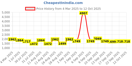 myntra.com LULU & SKY Floral Print Peplum Dress lulu & sky Price History Graph from 4 Mar 2025 to 4 Oct 2025