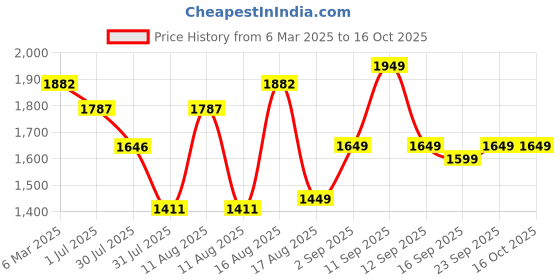 myntra.com LULU & SKY Floral Print Peplum Dress lulu & sky Price History Graph from 6 Mar 2025 to 4 Oct 2025