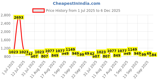 myntra.com LULU & SKY Floral Print Peplum Dress lulu & sky Price History Graph from 1 Jul 2025 to 5 Dec 2025