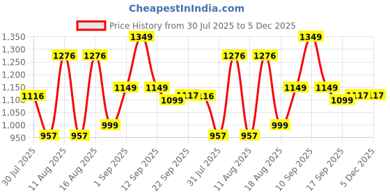 myntra.com LULU & SKY Floral Print Peplum Dress lulu & sky Price History Graph from 30 Jul 2025 to 5 Dec 2025