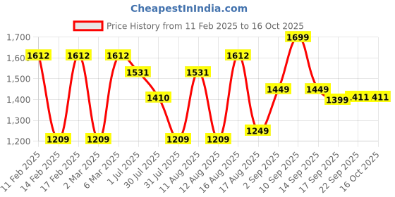 myntra.com LULU & SKY Floral Print Peter Pan Collar A-Line Dress lulu & sky Price History Graph from 11 Feb 2025 to 15 Oct 2025