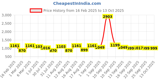 myntra.com LULU & SKY Floral Print Peter Pan Collar A-Line Dress lulu & sky Price History Graph from 16 Feb 2025 to 13 Oct 2025