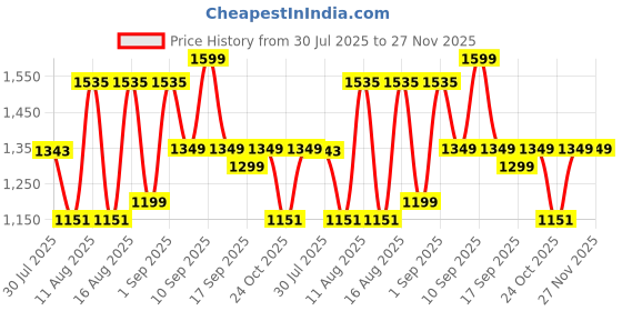 myntra.com LULU & SKY Floral Print Peter Pan Collar A-Line Dress lulu & sky Price History Graph from 30 Jul 2025 to 27 Nov 2025