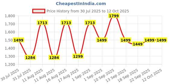 myntra.com LULU & SKY Floral Print Peter Pan Collar A-Line Dress lulu & sky Price History Graph from 30 Jul 2025 to 4 Oct 2025
