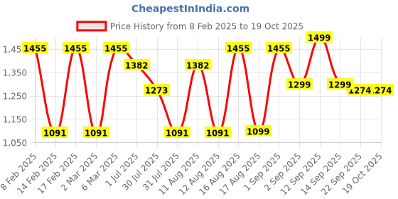 myntra.com LULU & SKY Floral Print Peter Pan Collar Fit & Flare Dress lulu & sky Price History Graph from 8 Feb 2025 to 18 Oct 2025