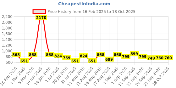 myntra.com LULU & SKY Floral Print Peter Pan Collar Fit & Flare Dress lulu & sky Price History Graph from 16 Feb 2025 to 18 Oct 2025