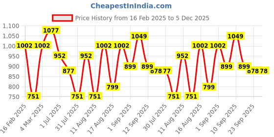 myntra.com LULU & SKY Floral Print Peter Pan Collar Fit & Flare Dress lulu & sky Price History Graph from 16 Feb 2025 to 5 Dec 2025