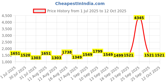 myntra.com LULU & SKY Floral Print Peter Pan Collar Flutter Sleeve A-Line Dress lulu & sky Price History Graph from 1 Jul 2025 to 11 Oct 2025