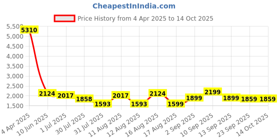 myntra.com LULU & SKY Floral Print Peter Pan Collar Flutter Sleeve Empire Dress lulu & sky Price History Graph from 4 Apr 2025 to 14 Oct 2025