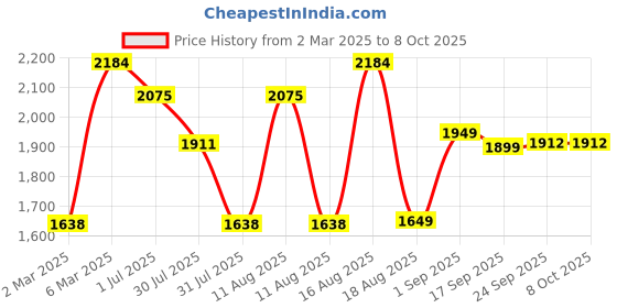 myntra.com LULU & SKY Floral Print Peter Pan Collar Flutter Sleeve Fit & Flare Dress lulu & sky Price History Graph from 2 Mar 2025 to 8 Oct 2025