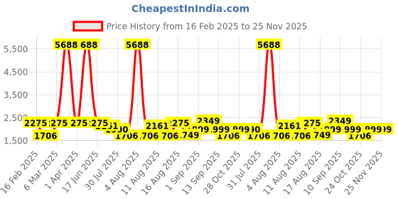 myntra.com LULU & SKY Floral Print Pinafore Dress lulu & sky Price History Graph from 16 Feb 2025 to 24 Nov 2025
