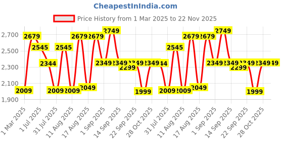 myntra.com LULU & SKY Floral Print Pinafore Midi Dress lulu & sky Price History Graph from 1 Mar 2025 to 22 Nov 2025