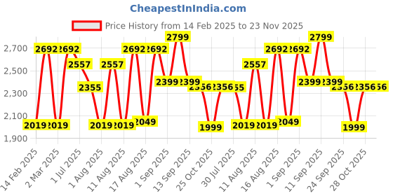 myntra.com LULU & SKY Floral Print Puff Sleeve A-Line Dress lulu & sky Price History Graph from 14 Feb 2025 to 23 Nov 2025