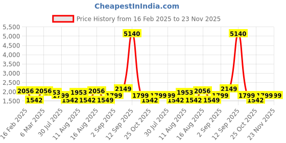 myntra.com LULU & SKY Floral Print Puff Sleeve A-Line Dress lulu & sky Price History Graph from 16 Feb 2025 to 23 Nov 2025